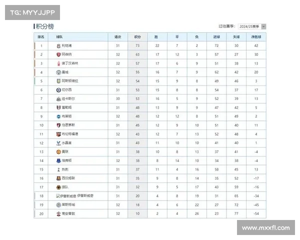 英超曼城落后阿森纳仅三分意甲前五混战积分差距同为三分